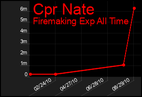 Total Graph of Cpr Nate
