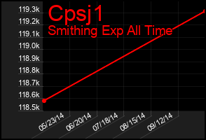 Total Graph of Cpsj1