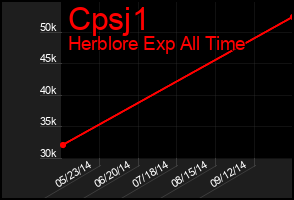 Total Graph of Cpsj1