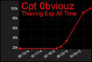 Total Graph of Cpt 0bviouz