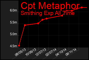 Total Graph of Cpt Metaphor