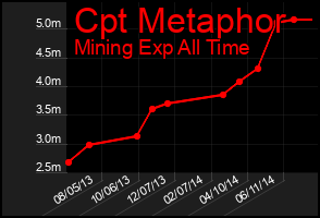 Total Graph of Cpt Metaphor