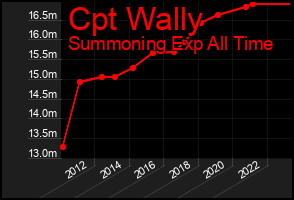 Total Graph of Cpt Wally