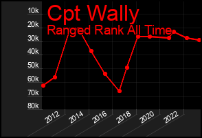Total Graph of Cpt Wally