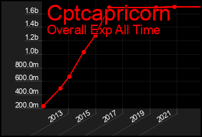 Total Graph of Cptcapricorn