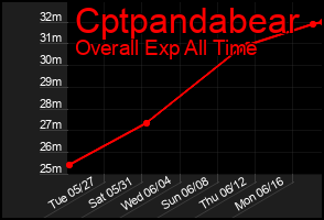 Total Graph of Cptpandabear