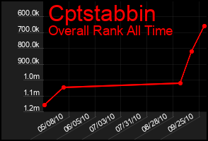 Total Graph of Cptstabbin