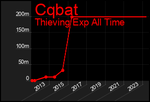 Total Graph of Cqbat