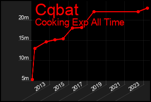 Total Graph of Cqbat