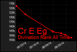Total Graph of Cr E Eg