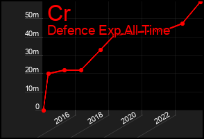 Total Graph of Cr