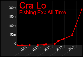 Total Graph of Cra Lo