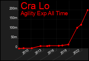 Total Graph of Cra Lo