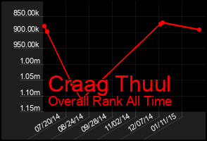 Total Graph of Craag Thuul