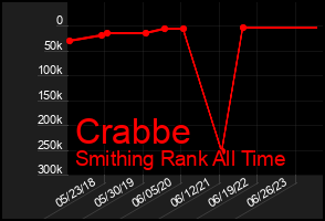 Total Graph of Crabbe