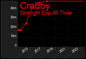 Total Graph of Crabby