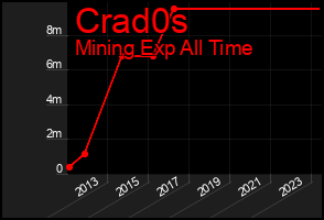 Total Graph of Crad0s