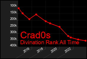 Total Graph of Crad0s
