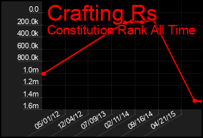 Total Graph of Crafting Rs
