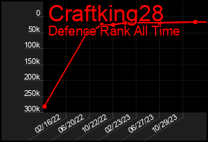 Total Graph of Craftking28
