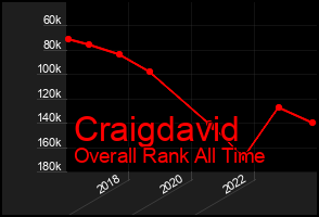 Total Graph of Craigdavid