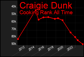 Total Graph of Craigie Dunk