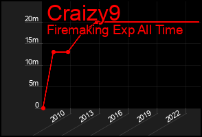 Total Graph of Craizy9
