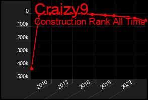 Total Graph of Craizy9