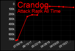 Total Graph of Crandog