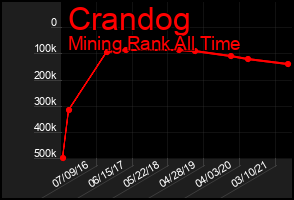 Total Graph of Crandog