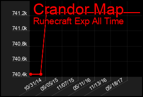 Total Graph of Crandor Map