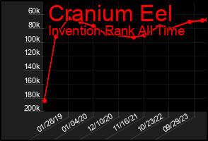 Total Graph of Cranium Eel