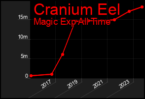 Total Graph of Cranium Eel