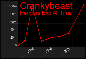 Total Graph of Crankybeast