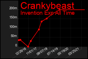 Total Graph of Crankybeast