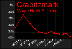 Total Graph of Crapitzmark