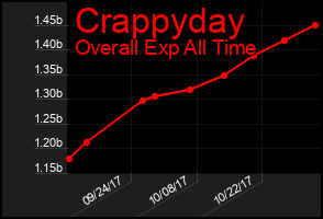 Total Graph of Crappyday