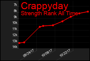 Total Graph of Crappyday