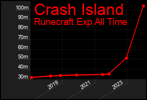 Total Graph of Crash Island