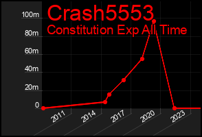 Total Graph of Crash5553