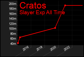 Total Graph of Cratos