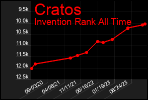 Total Graph of Cratos