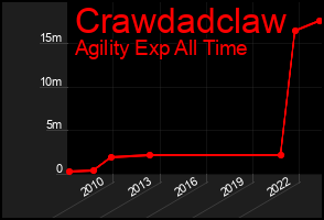Total Graph of Crawdadclaw