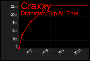 Total Graph of Craxxy