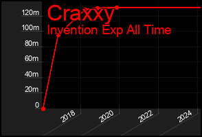 Total Graph of Craxxy