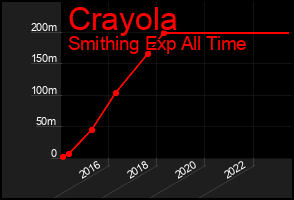 Total Graph of Crayola