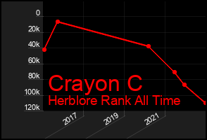 Total Graph of Crayon C