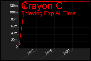 Total Graph of Crayon C
