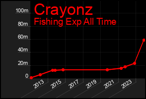 Total Graph of Crayonz