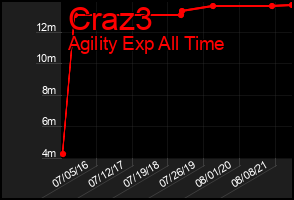 Total Graph of Craz3